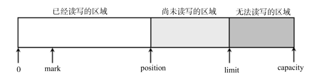 Buffer中三大概念示意图
