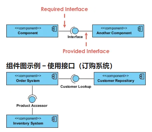 各种流程图入门接口(18)组件图.png