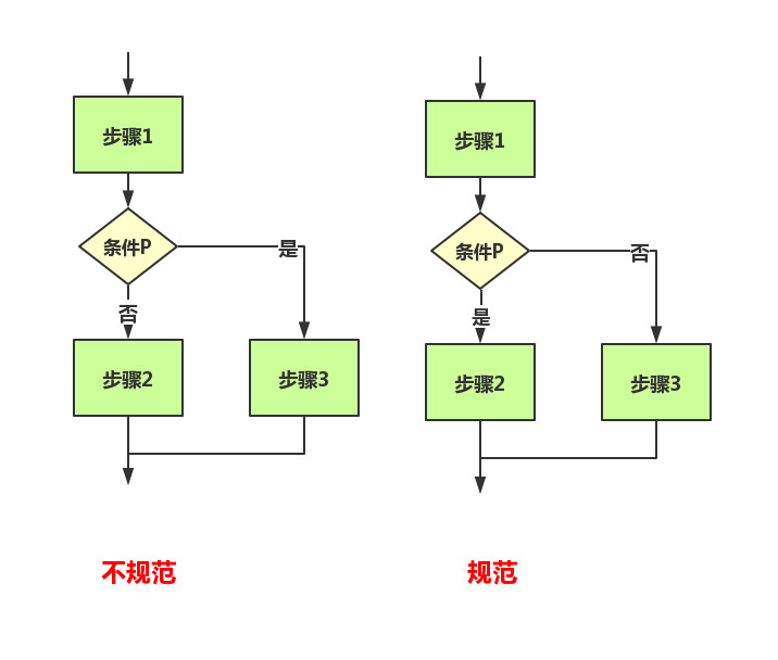 各种流程图入门(6)