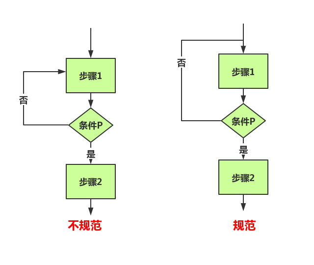 各种流程图入门(7)