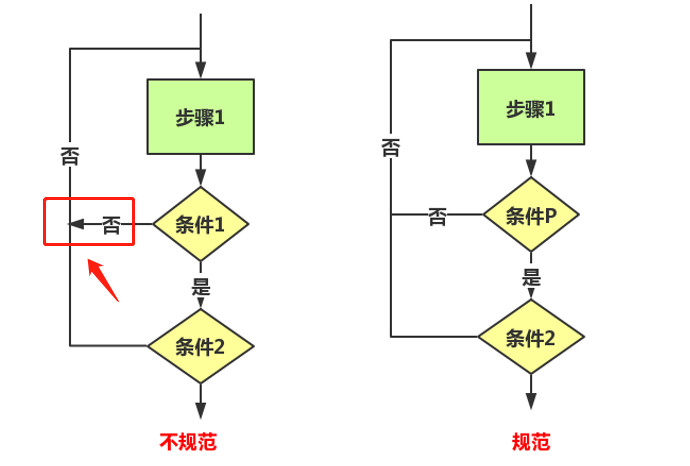 各种流程图入门(8)