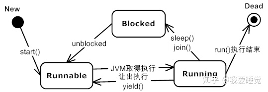 线程的各种状态