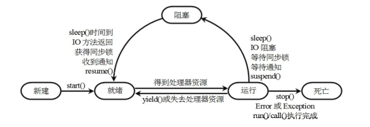 运行和阻塞状态