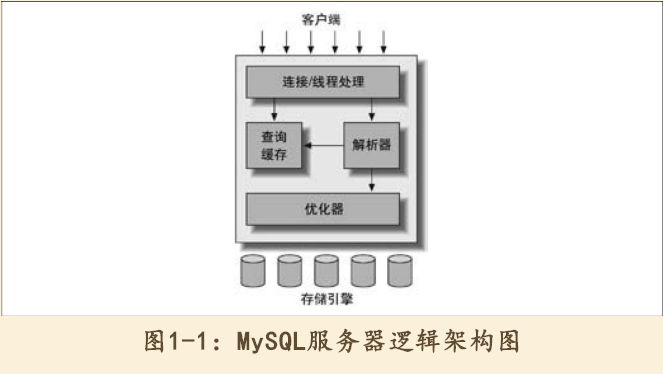 MySQL服务器架构图