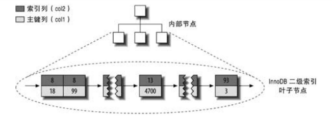 InnoDB的二级索引分布