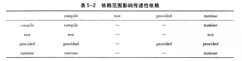 依赖范围影响传递性依赖