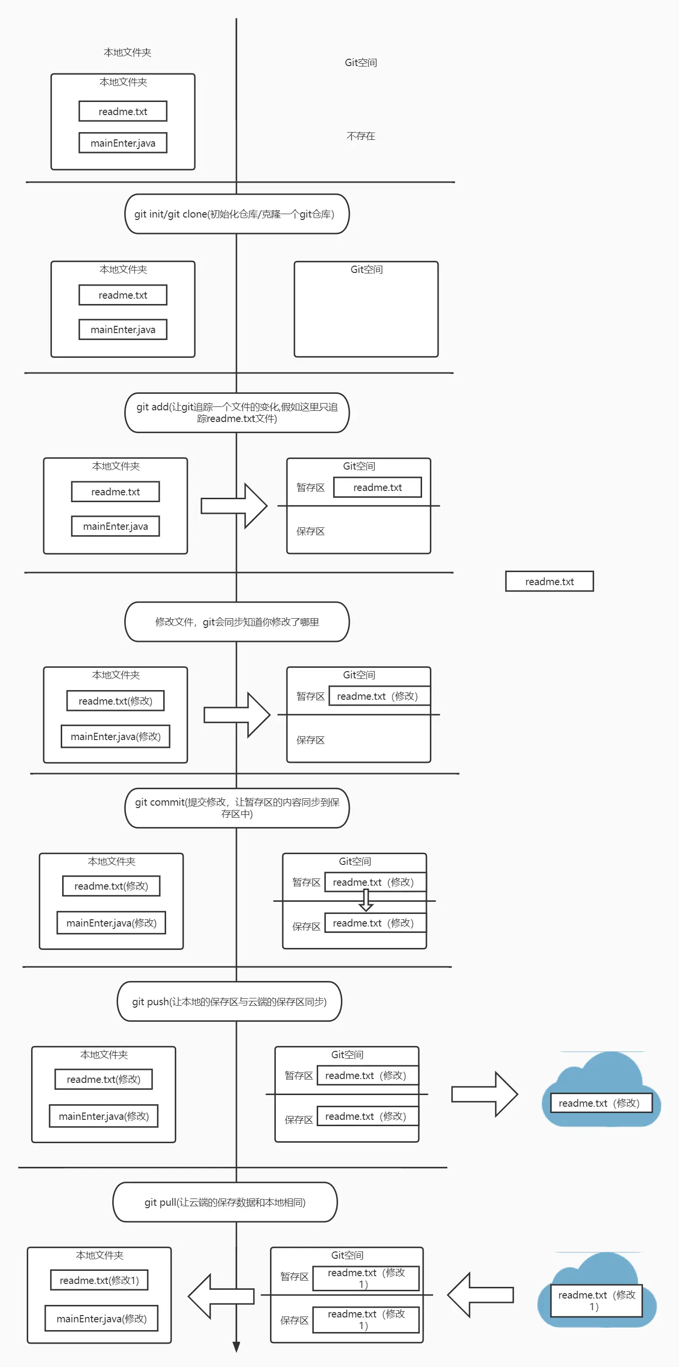 git简单工作流程